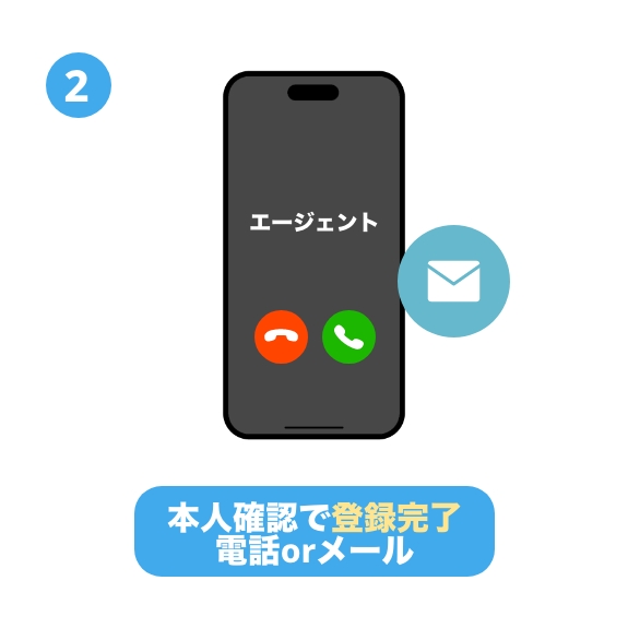 登録ステップ２ 本人確認で登録完了（電話 or メール）